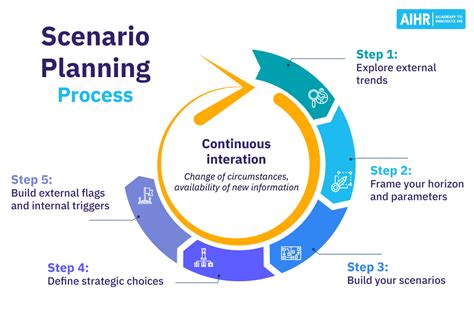 scenario planning model